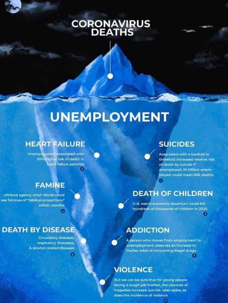 Coronavirus Deaths vs Economic Iceberg